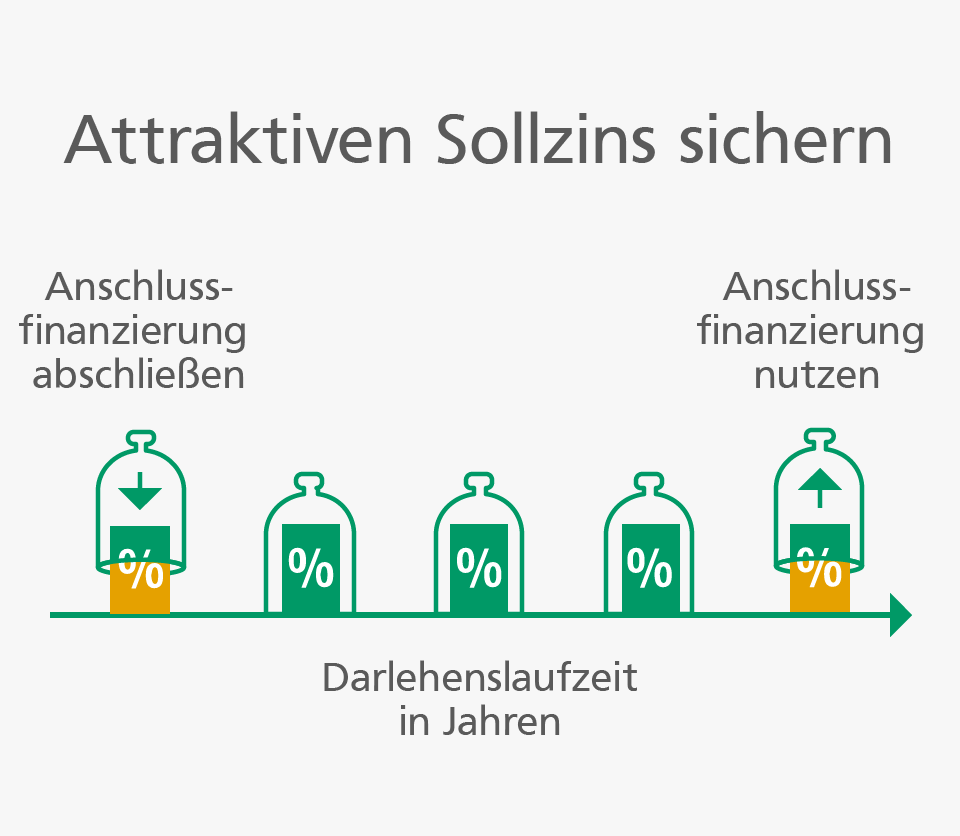 Forwarddarlehen Forwarddarlehen: Rechtzeitig attraktiven Sollzins für die Anschlussfinanzierung sichern