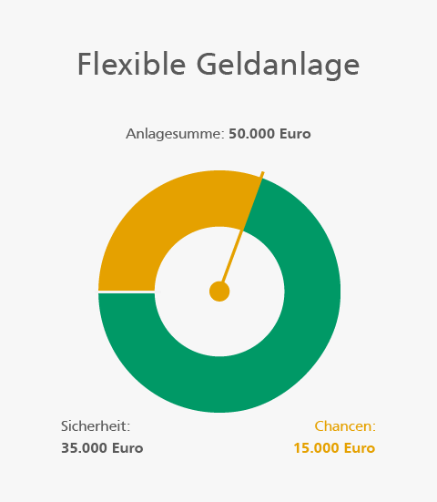 R+V-Anlagekombi Safe+Smart R+V-Anlagekombi Safe+Smart: Bei einer Anlagesumme von 50.000 Euro sorgen 35.000 Euro für Sicherheit und 15.000 Euro für Chancen